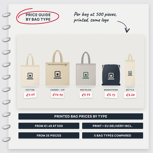 What Printed Bags cost by Type Cotton, Canvas, Recycled, Drawstring and Bottle Bags
