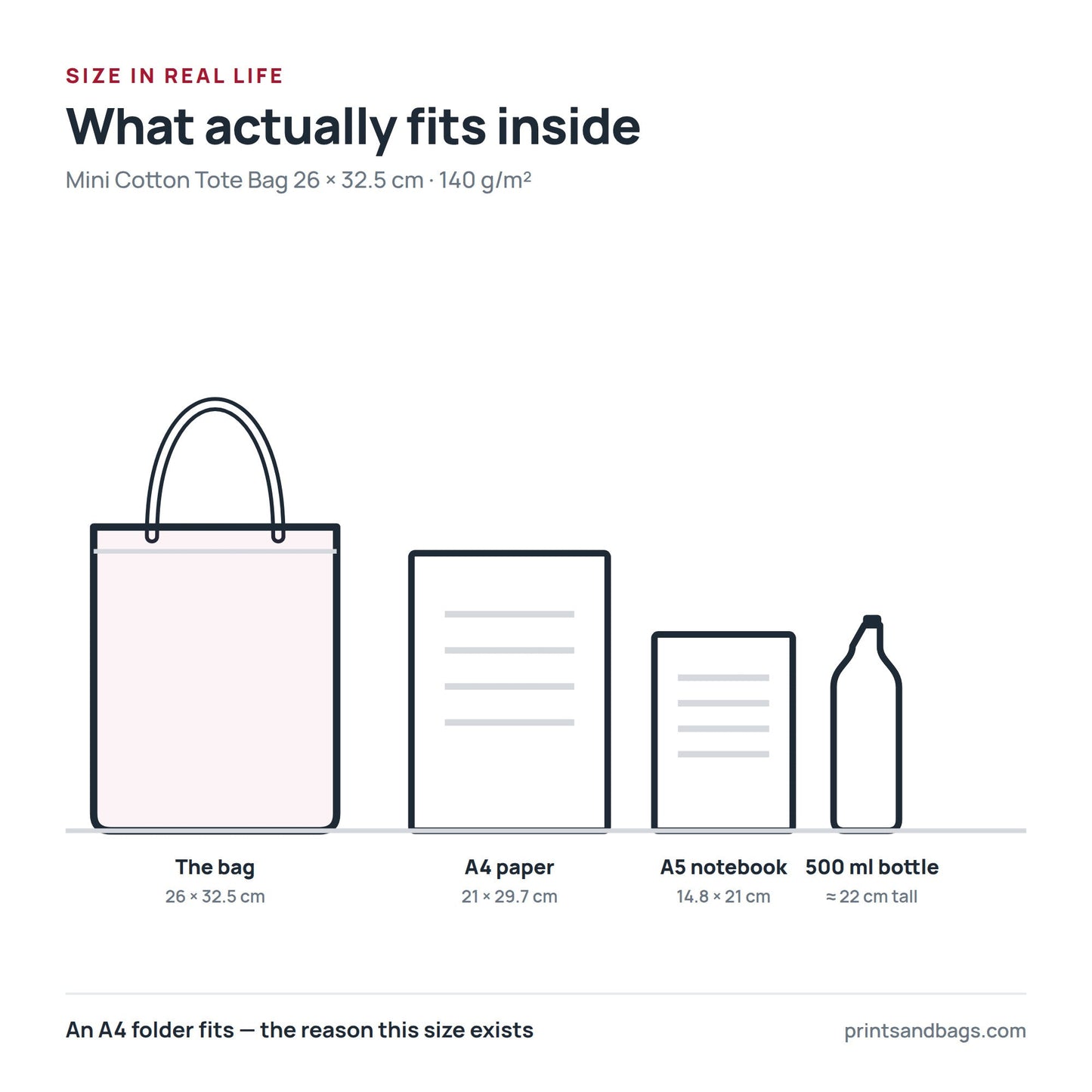 Size comparison of the 26 × 32.5 cm mini cotton tote bag with A4 paper, an A5 notebook and a 500 ml bottle, drawn to scale